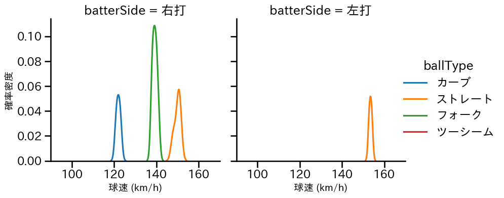 清水 達也 球種&球速の分布2(2024年3月)