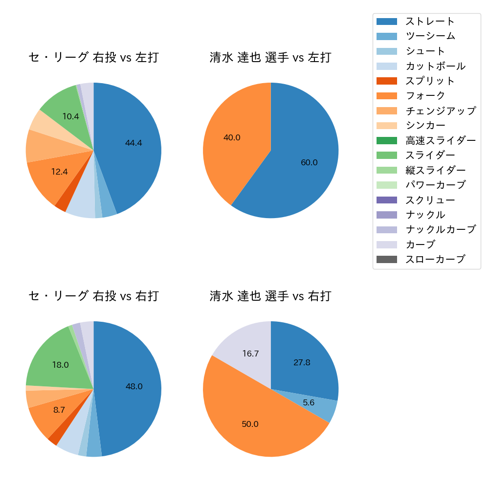 清水 達也 球種割合(2024年3月)