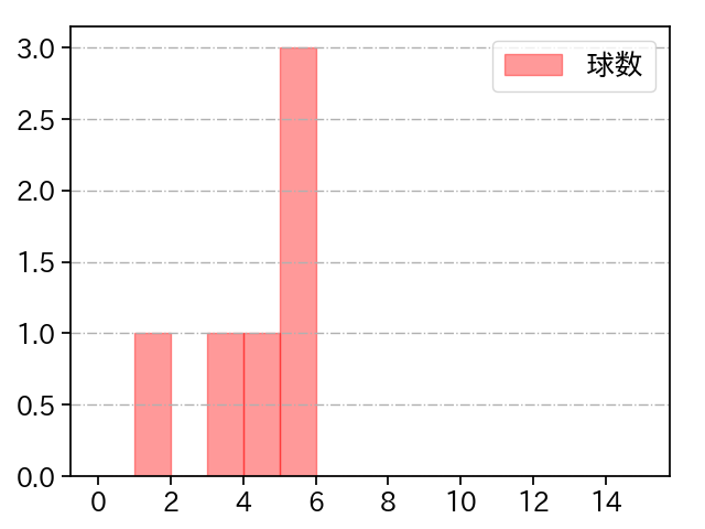 清水 達也 打者に投じた球数分布(2024年3月)