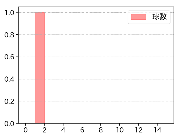 齋藤 綱記 打者に投じた球数分布(2024年3月)