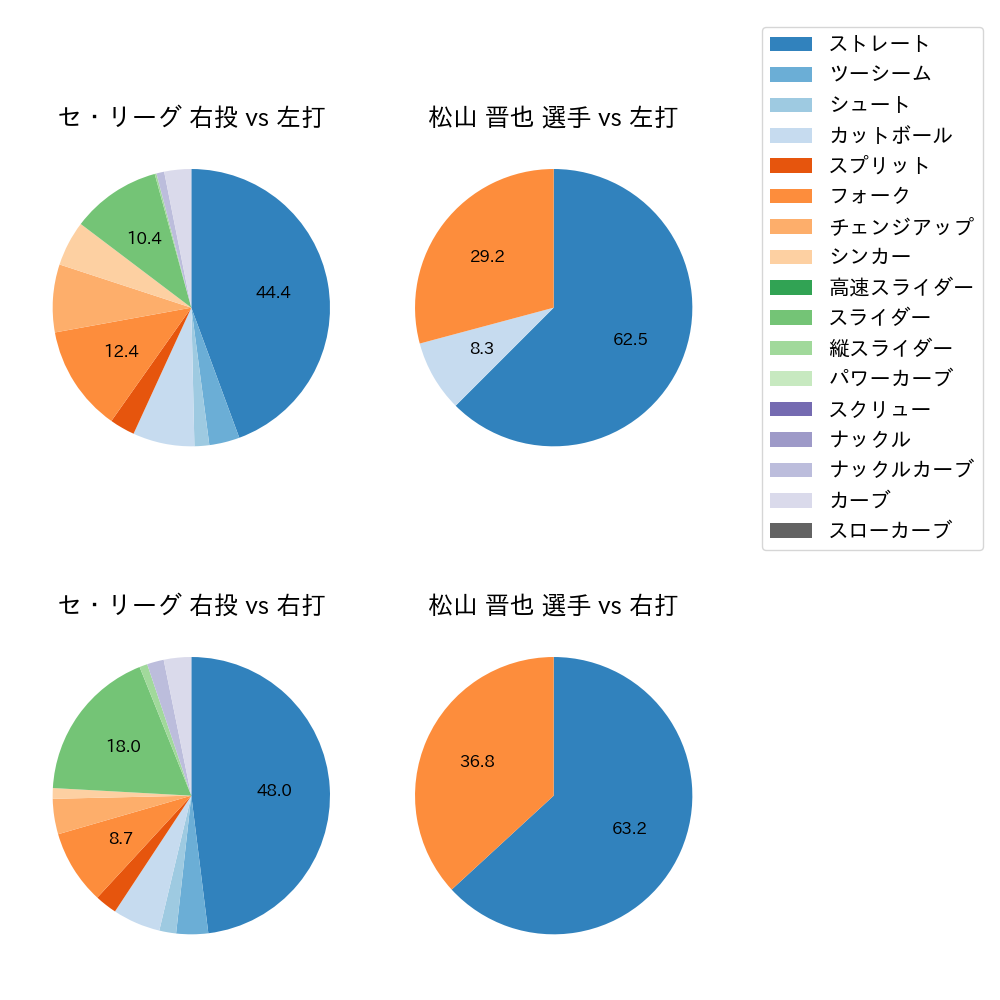 松山 晋也 球種割合(2024年3月)