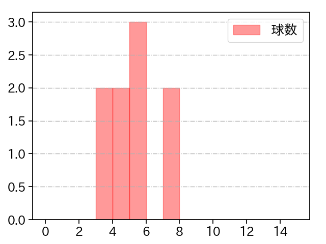 松山 晋也 打者に投じた球数分布(2024年3月)