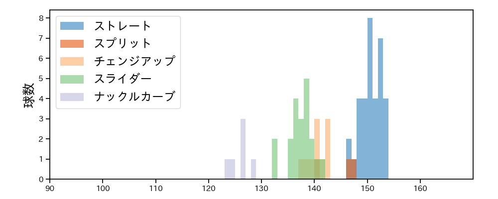 メヒア 球種&球速の分布1(2024年3月)