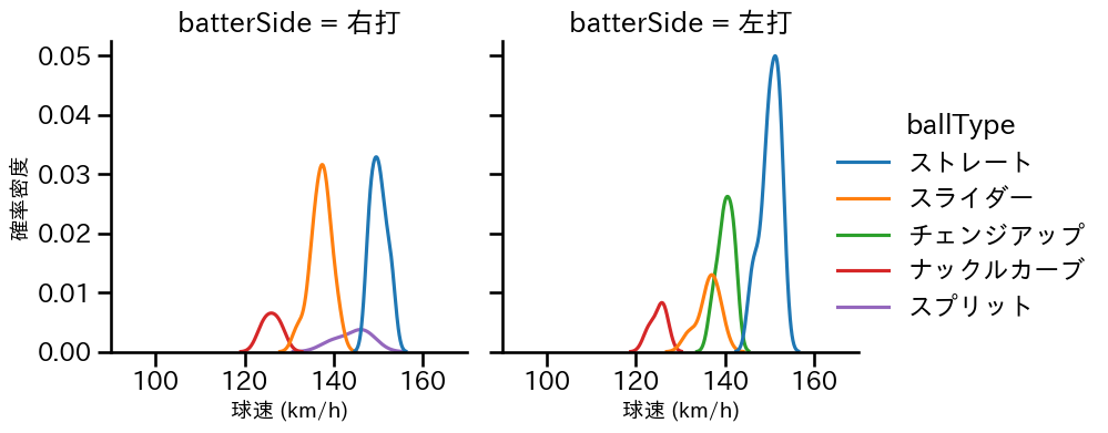 メヒア 球種&球速の分布2(2024年3月)