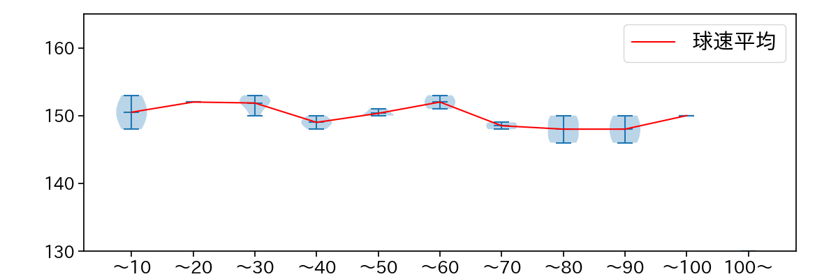 メヒア 球数による球速(ストレート)の推移(2024年3月)