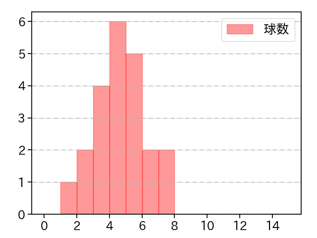 メヒア 打者に投じた球数分布(2024年3月)