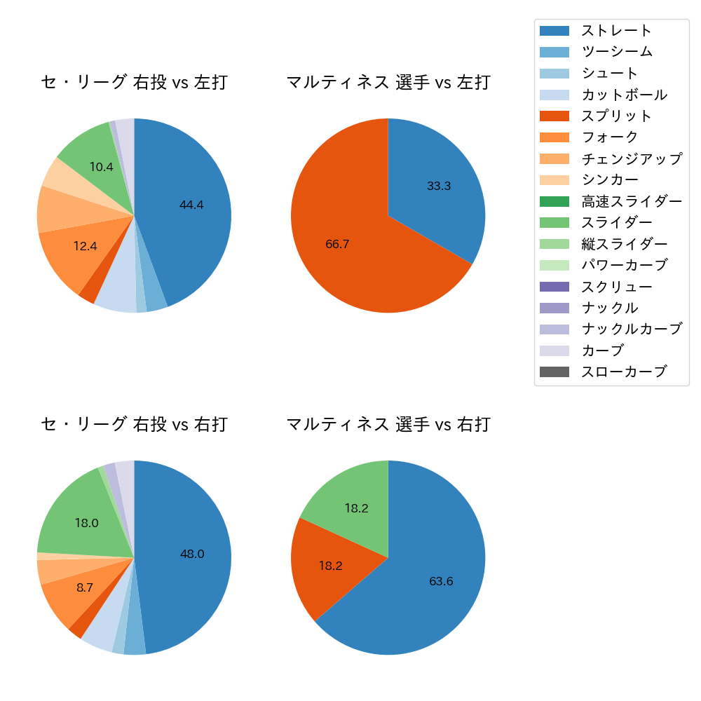 マルティネス 球種割合(2024年3月)