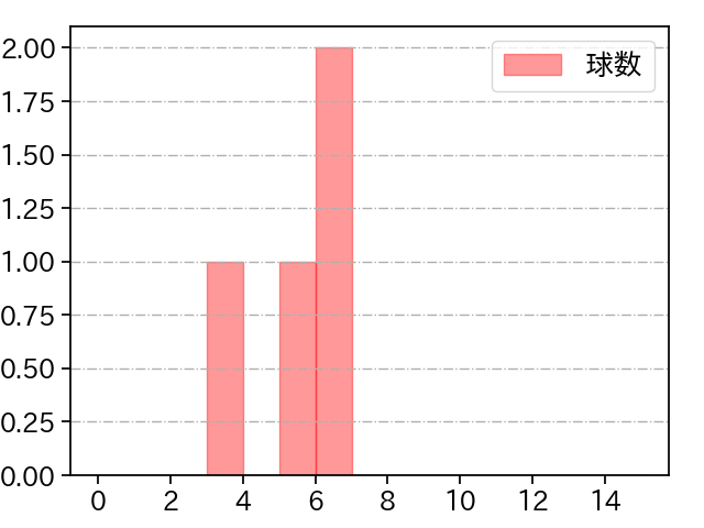 マルティネス 打者に投じた球数分布(2024年3月)