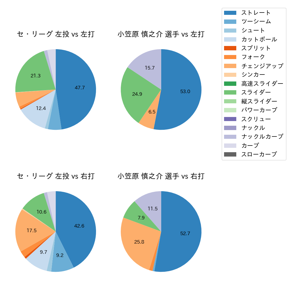 小笠原 慎之介 球種割合(2024年4月)