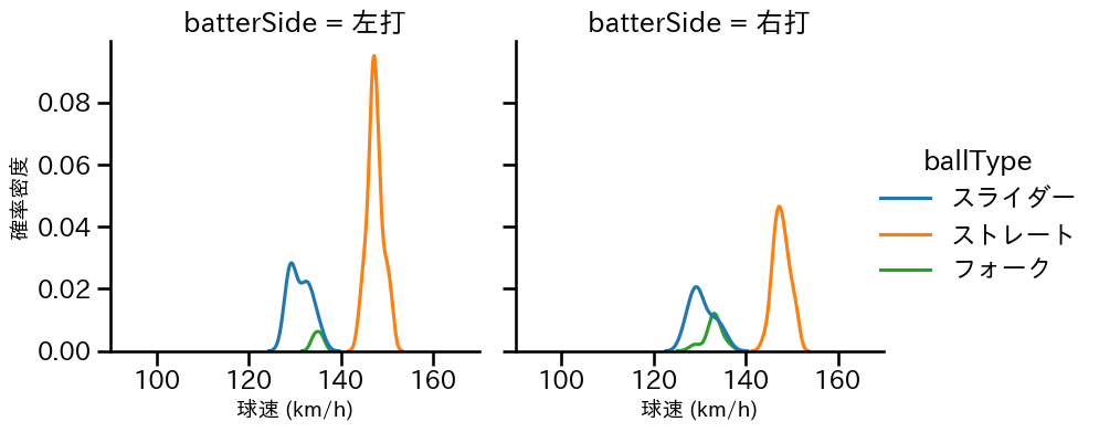 橋本 侑樹 球種&球速の分布2(2024年4月)