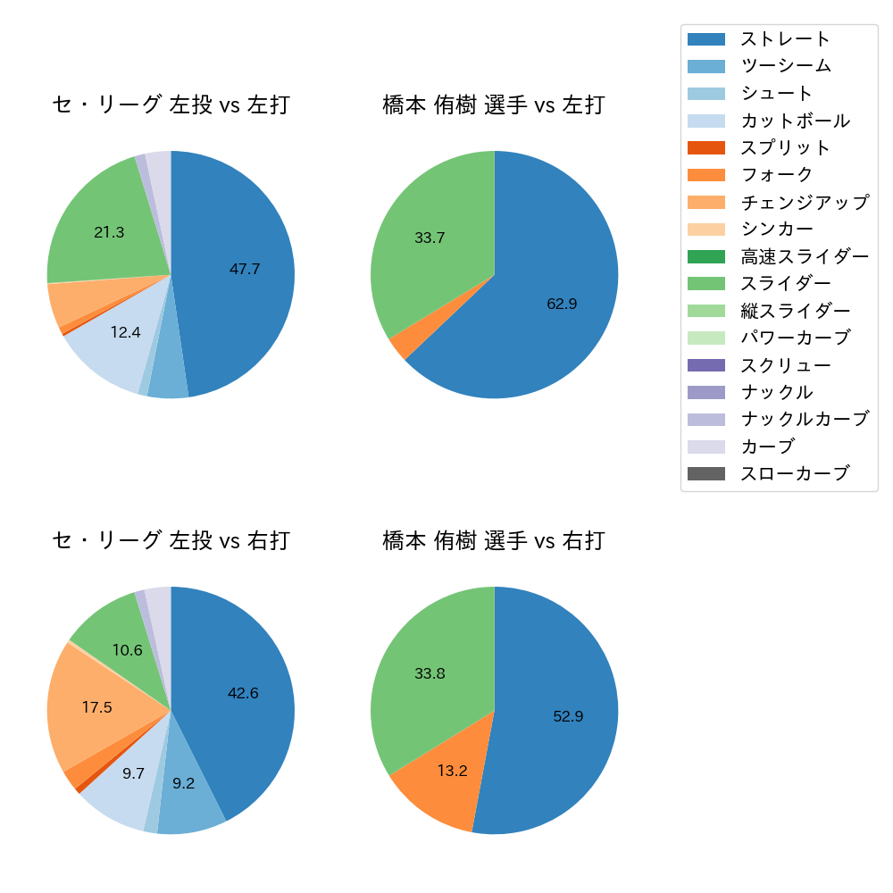 橋本 侑樹 球種割合(2024年4月)