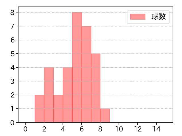 橋本 侑樹 打者に投じた球数分布(2024年4月)