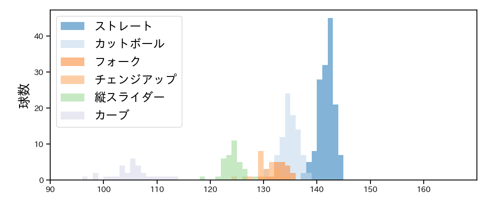 柳 裕也 球種&球速の分布1(2024年4月)