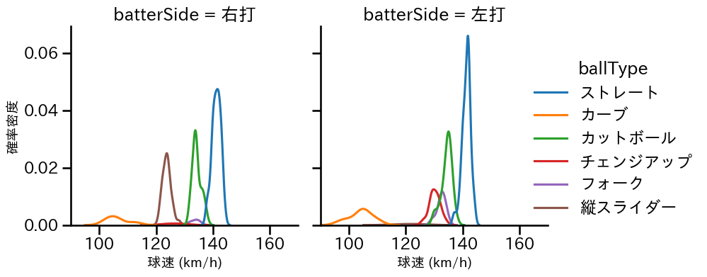 柳 裕也 球種&球速の分布2(2024年4月)