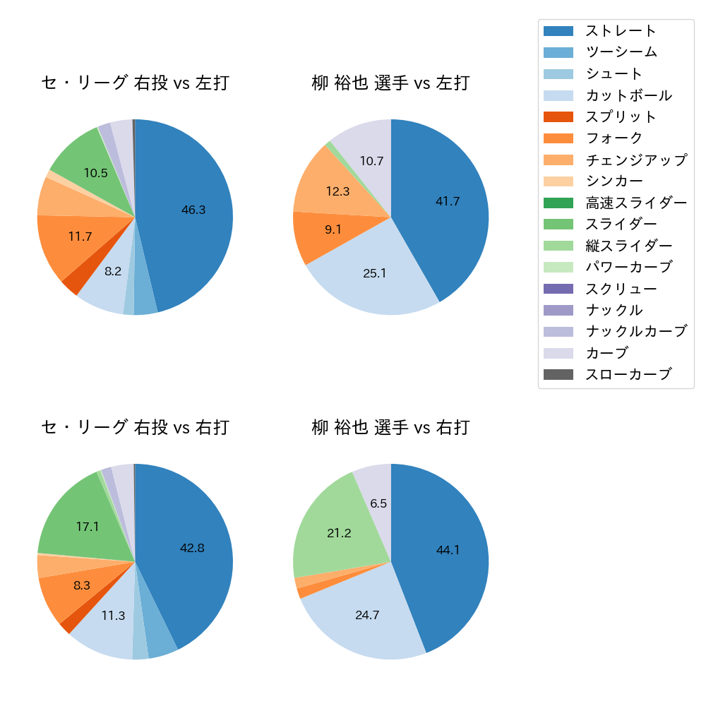 柳 裕也 球種割合(2024年4月)