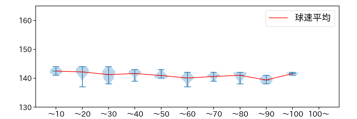 柳 裕也 球数による球速(ストレート)の推移(2024年4月)