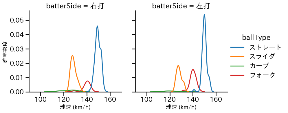 梅津 晃大 球種&球速の分布2(2024年4月)