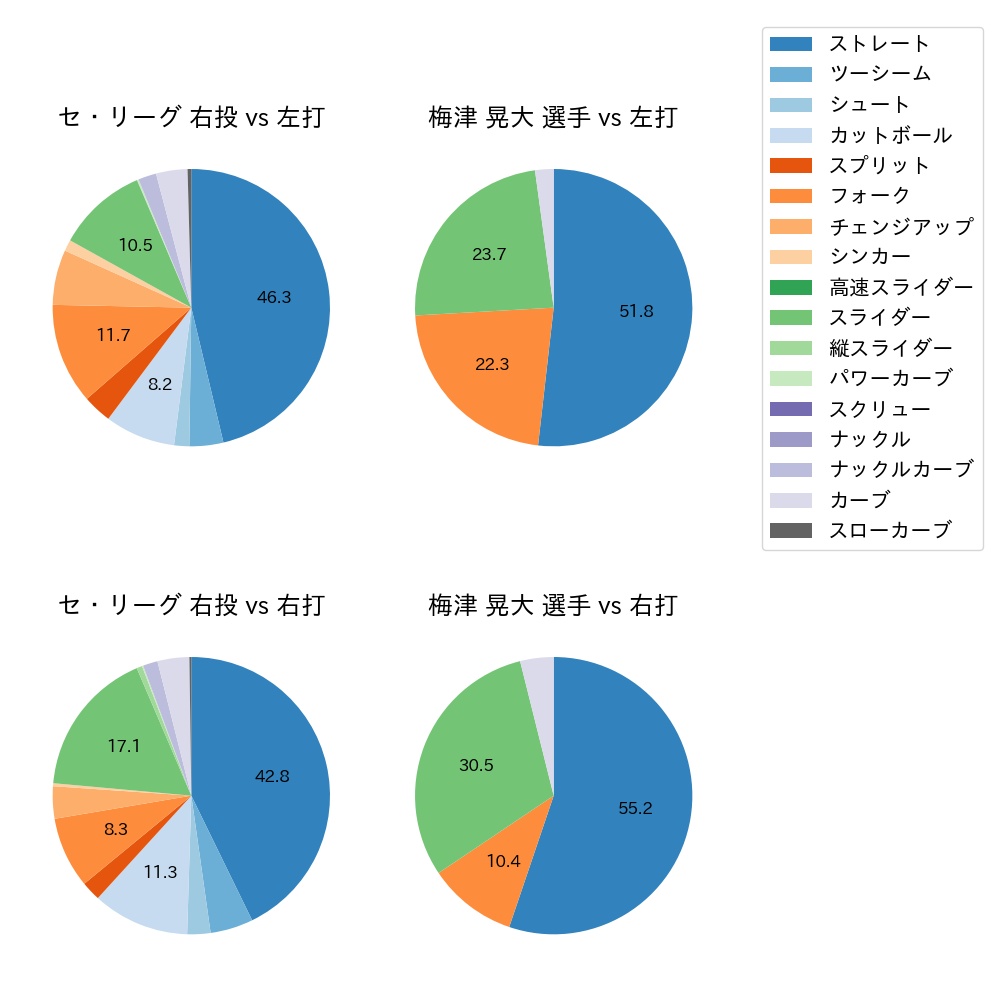 梅津 晃大 球種割合(2024年4月)