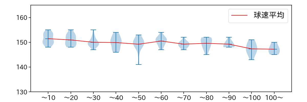 梅津 晃大 球数による球速(ストレート)の推移(2024年4月)