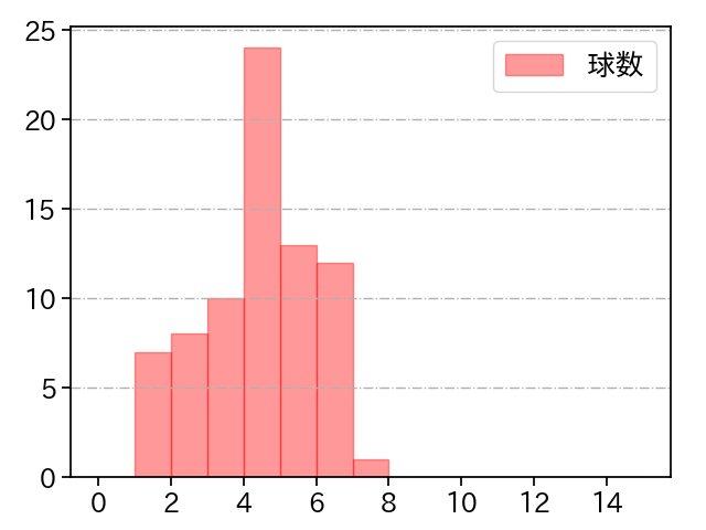 梅津 晃大 打者に投じた球数分布(2024年4月)