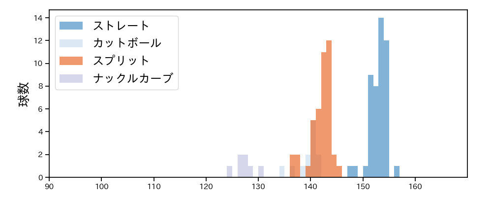 髙橋 宏斗 球種&球速の分布1(2024年4月)