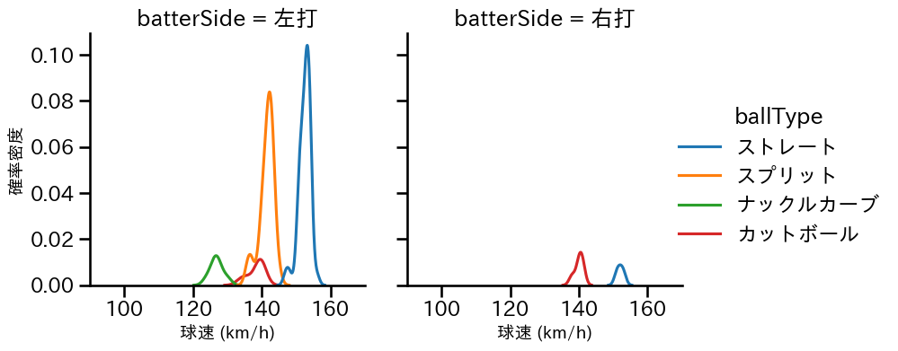 髙橋 宏斗 球種&球速の分布2(2024年4月)