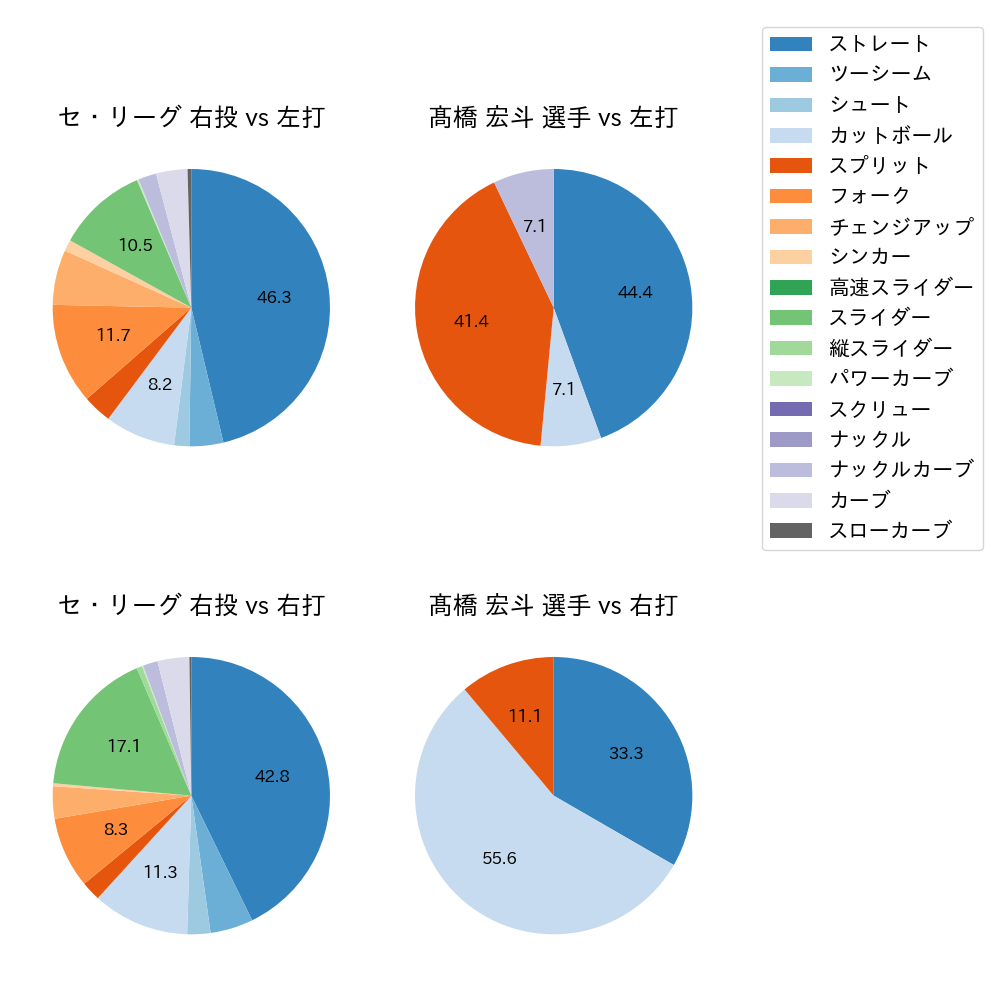 髙橋 宏斗 球種割合(2024年4月)