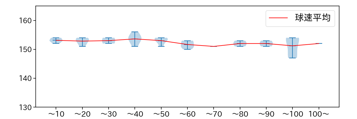 髙橋 宏斗 球数による球速(ストレート)の推移(2024年4月)
