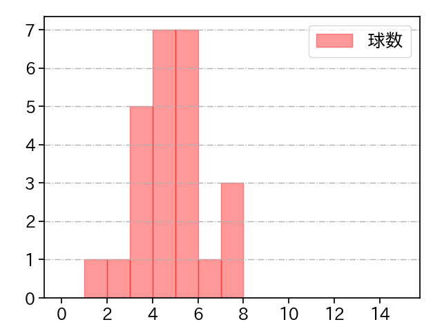 髙橋 宏斗 打者に投じた球数分布(2024年4月)