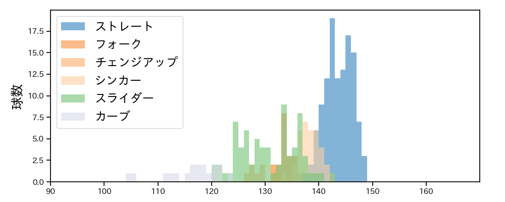 涌井 秀章 球種&球速の分布1(2024年4月)