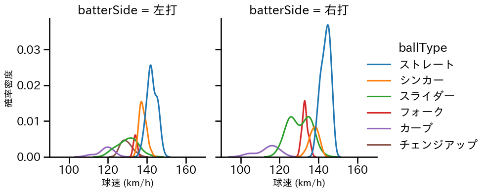 涌井 秀章 球種&球速の分布2(2024年4月)