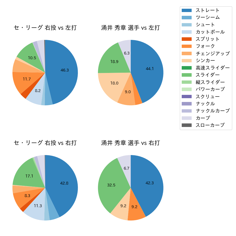 涌井 秀章 球種割合(2024年4月)