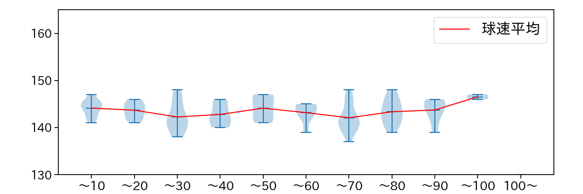 涌井 秀章 球数による球速(ストレート)の推移(2024年4月)