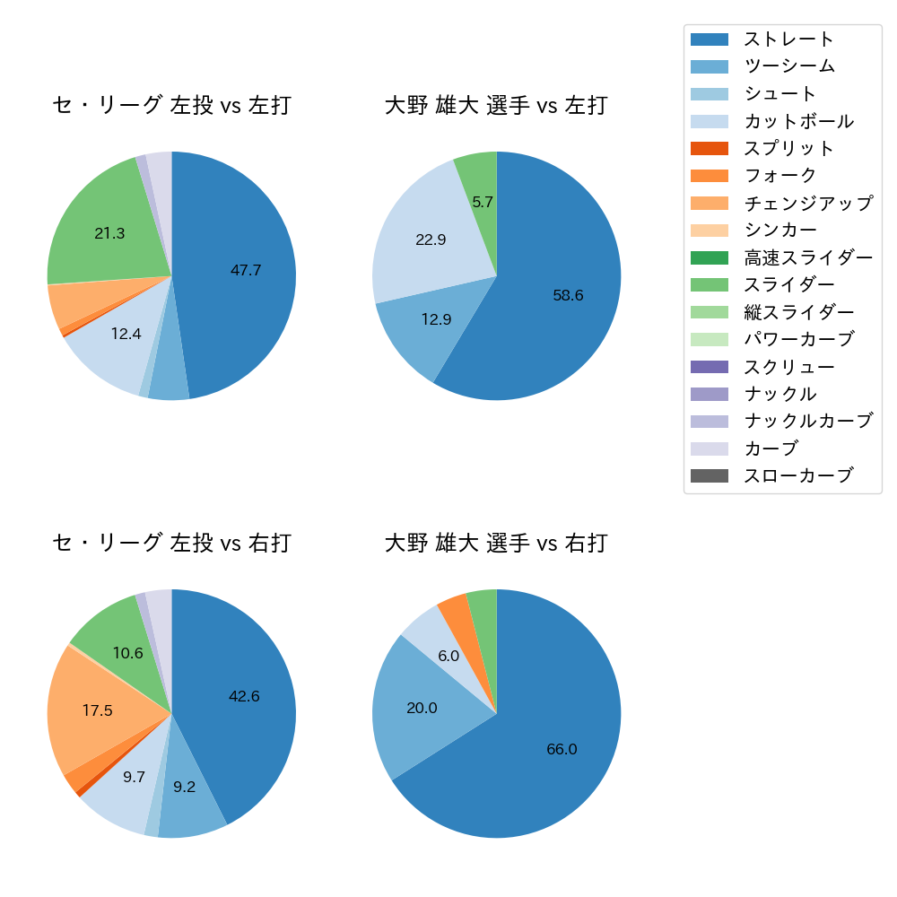 大野 雄大 球種割合(2024年4月)