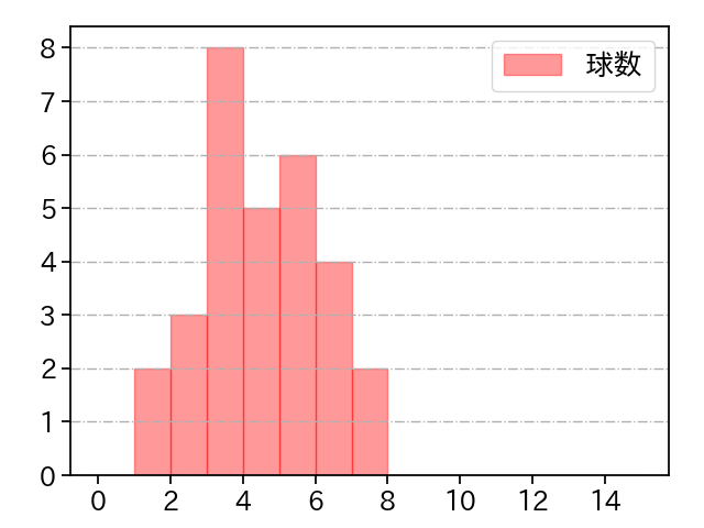 大野 雄大 打者に投じた球数分布(2024年4月)