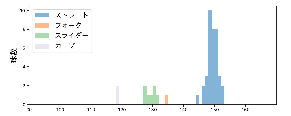 福谷 浩司 球種&球速の分布1(2024年4月)
