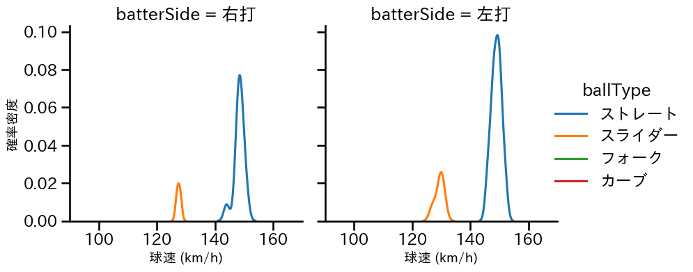 福谷 浩司 球種&球速の分布2(2024年4月)