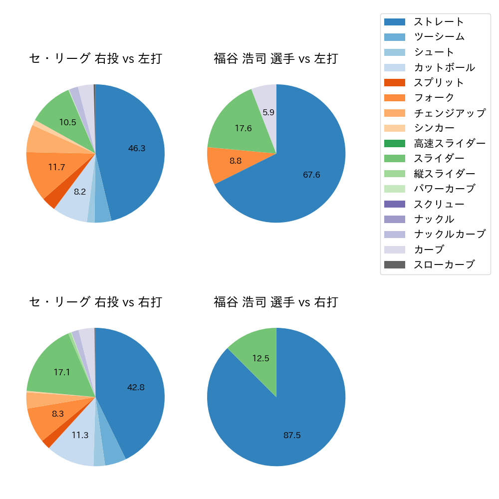 福谷 浩司 球種割合(2024年4月)