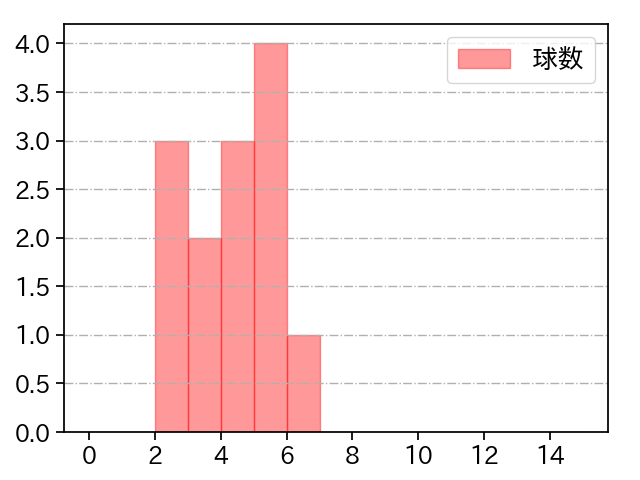 福谷 浩司 打者に投じた球数分布(2024年4月)