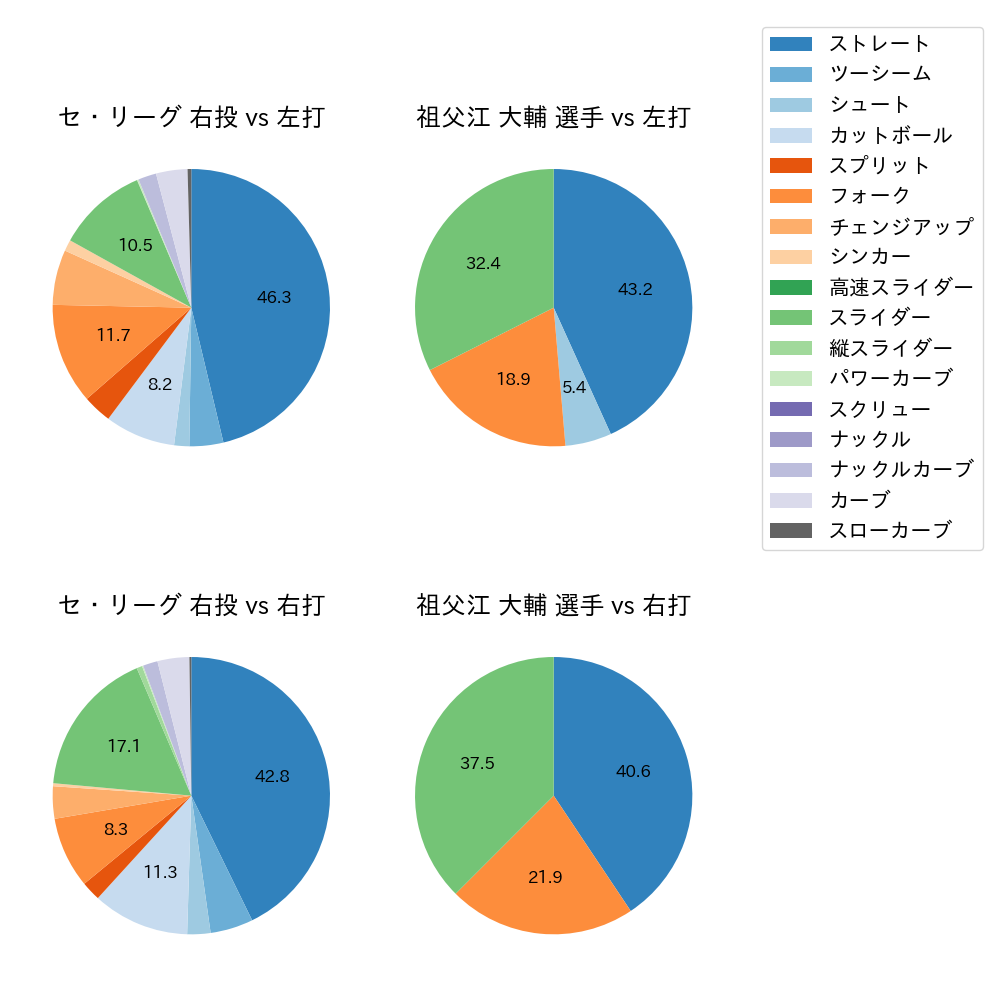 祖父江 大輔 球種割合(2024年4月)