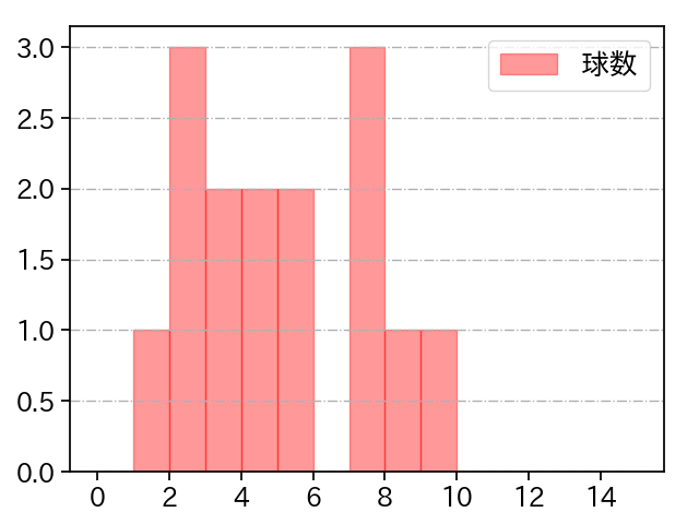 祖父江 大輔 打者に投じた球数分布(2024年4月)