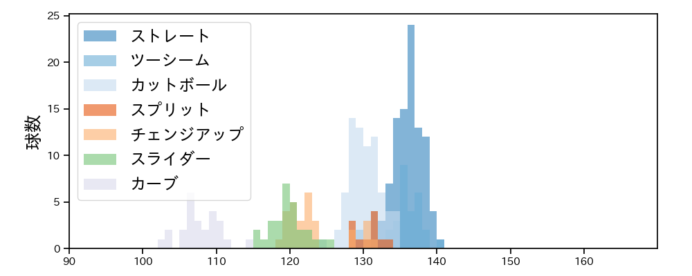 松葉 貴大 球種&球速の分布1(2024年4月)