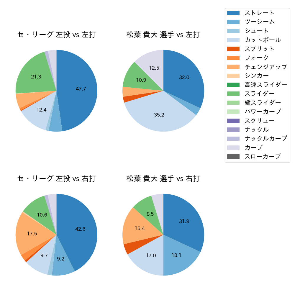 松葉 貴大 球種割合(2024年4月)