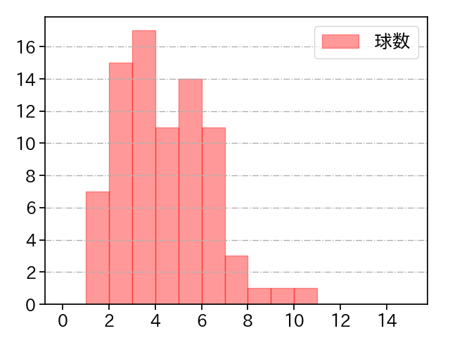 松葉 貴大 打者に投じた球数分布(2024年4月)