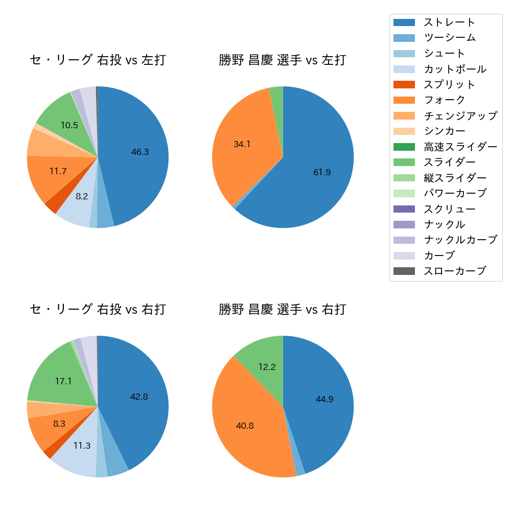 勝野 昌慶 球種割合(2024年4月)