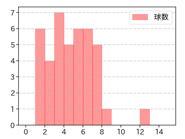 勝野 昌慶 打者に投じた球数分布(2024年4月)