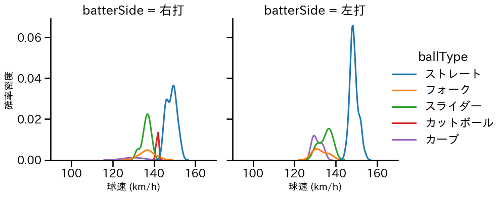 梅野 雄吾 球種&球速の分布2(2024年4月)