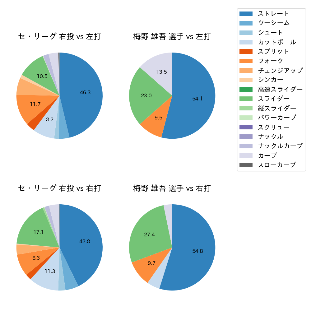 梅野 雄吾 球種割合(2024年4月)