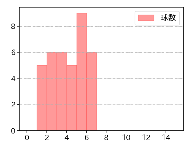 梅野 雄吾 打者に投じた球数分布(2024年4月)