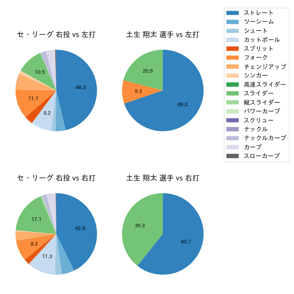 土生 翔太 球種割合(2024年4月)